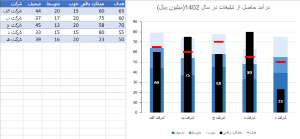 نمودار گلوله
