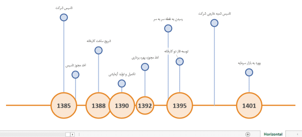 نمودار تایم لاین حبابی