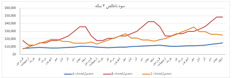 فایل اکسل الگوی پیش بینی فروش